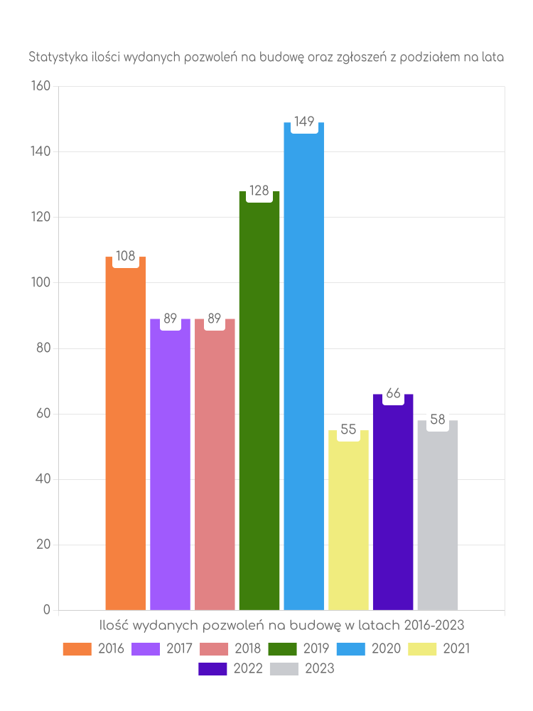 Zestawienie statystyk pozwoleń na budowę w gminie Drelów
